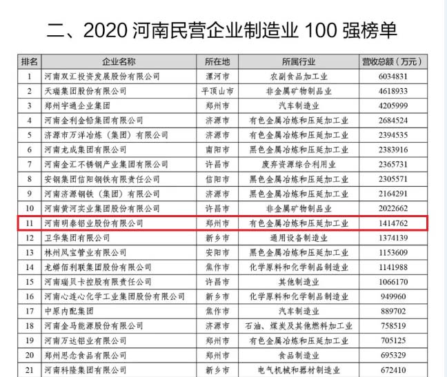 铝板厂家_圣淘沙dh铝业再次荣获“河南民营企业100强”