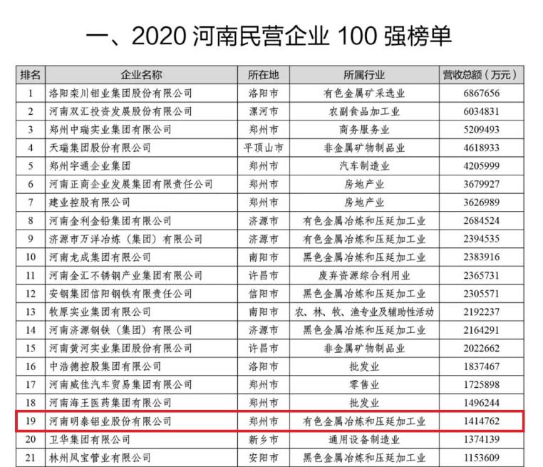 铝板厂家_圣淘沙dh铝业再次荣获“河南民营企业100强”，排名稳中有升