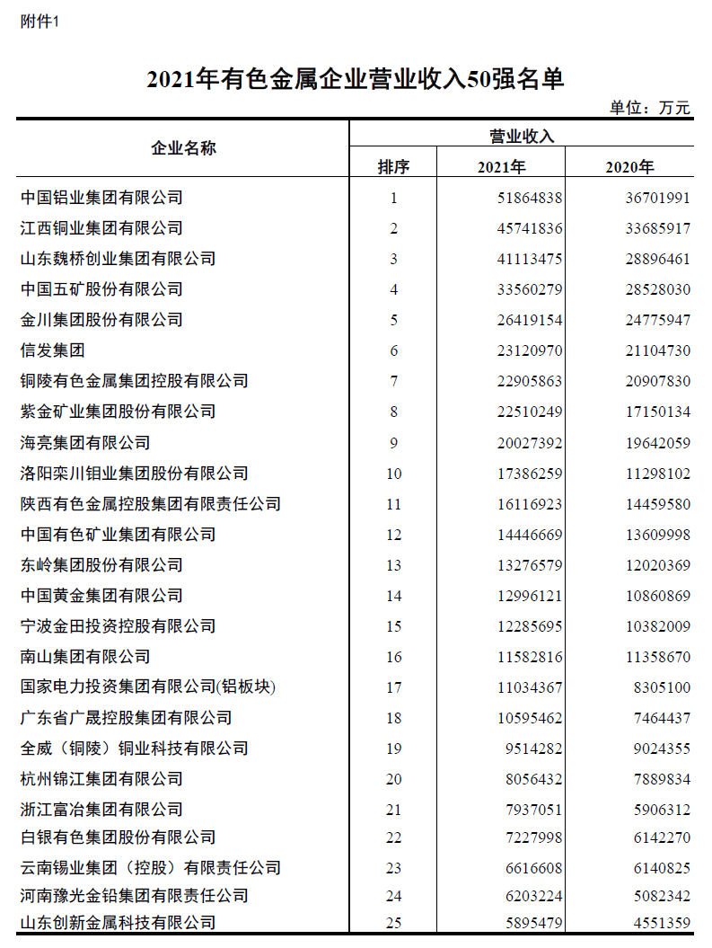 圣淘沙dh铝业入围2021年有色金属企业营业收入50强