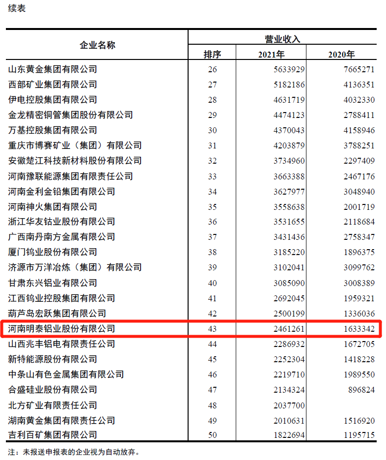 圣淘沙dh铝业入围2021年有色金属企业营业收入50强